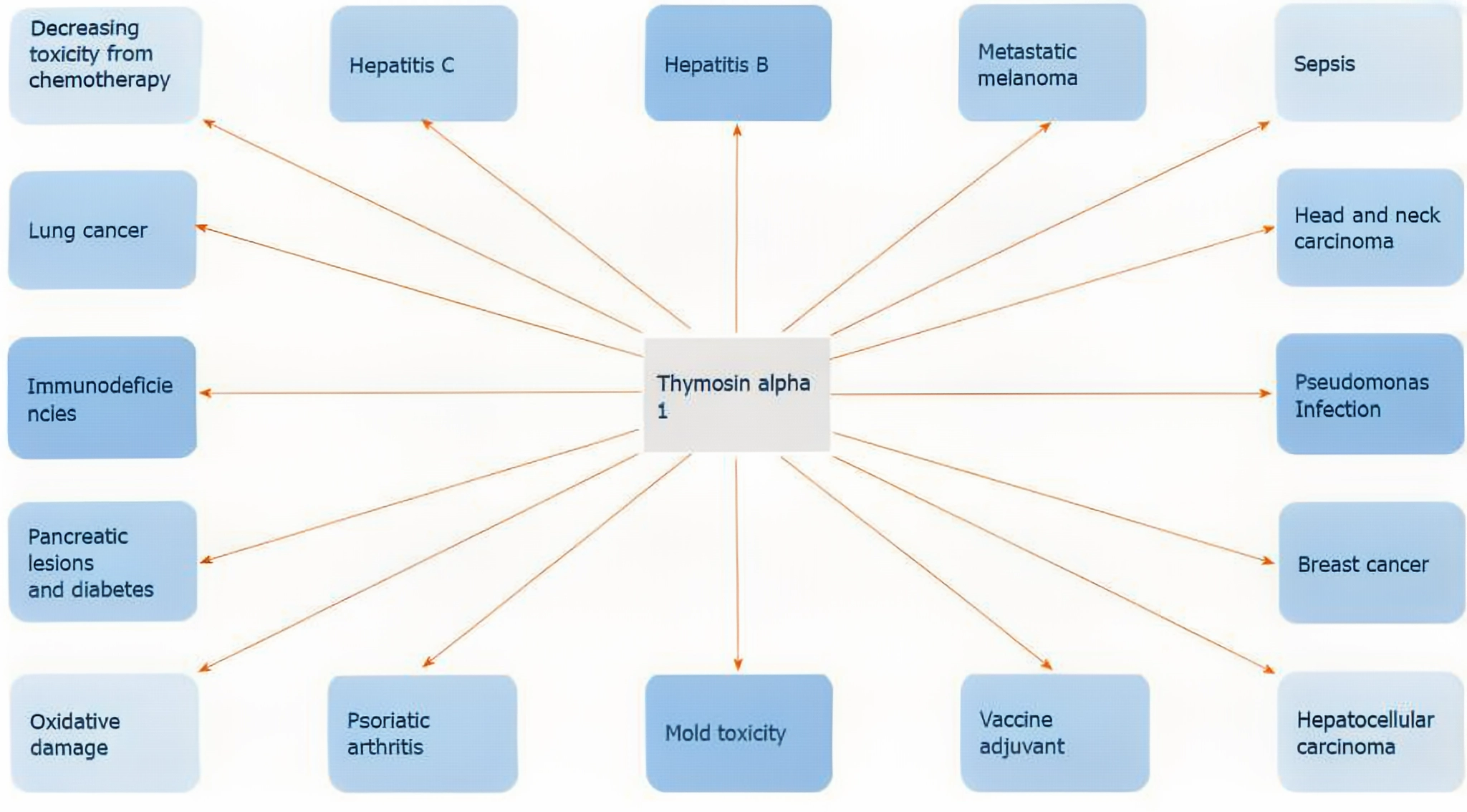Thymosin Alpha-1: Immune Enhancement