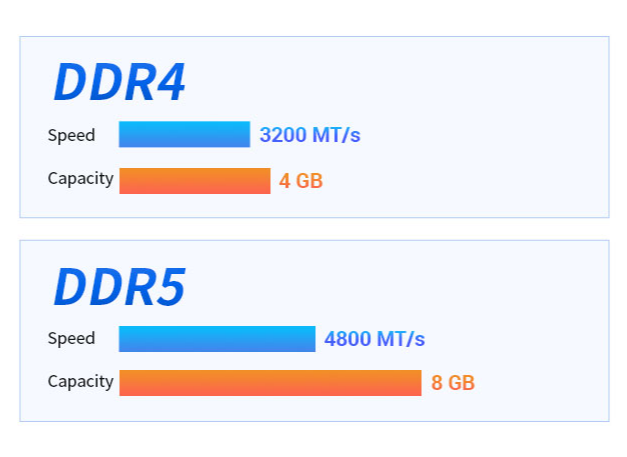 DDR4 DDR5