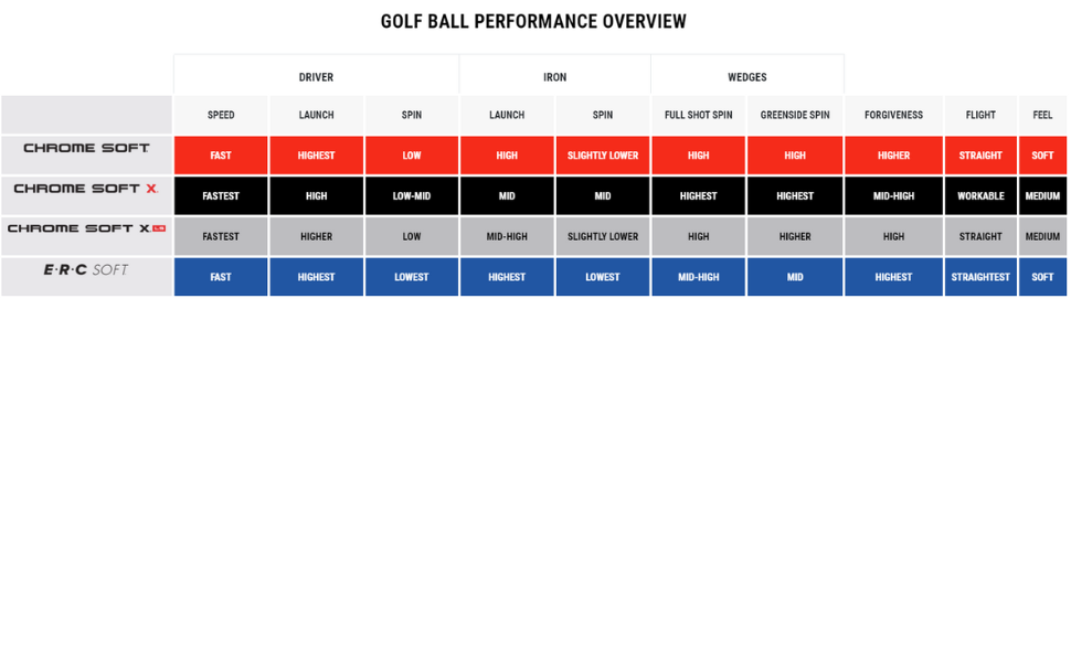 Golf Ball Performance Overview