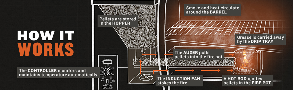 How it Works, Traeger, Traeger Grills, Pellet Grill