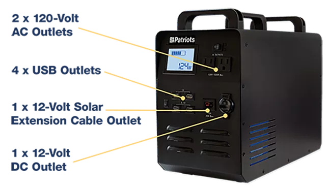 Patriot Power Generator 1800 has 2 120-volt AC Outlets, 4 USB Outlets, 1 12-Volt Solar Extension Cable Outlet, and 1 12-volt DC outlet