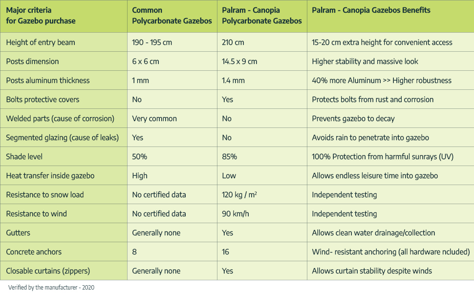 Comparison of Palram Canopia to the competition